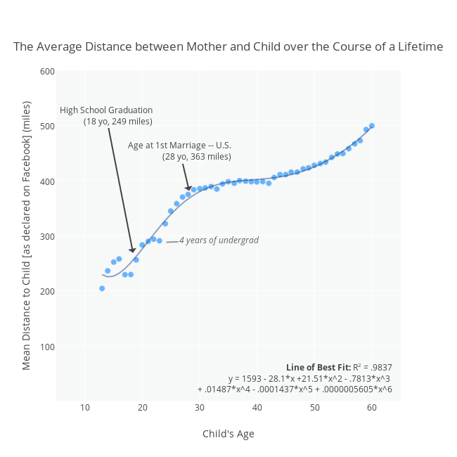 The Average Distance between Mother and Child over the Course of a Lifetime | scatter chart made by Cimar | plotly