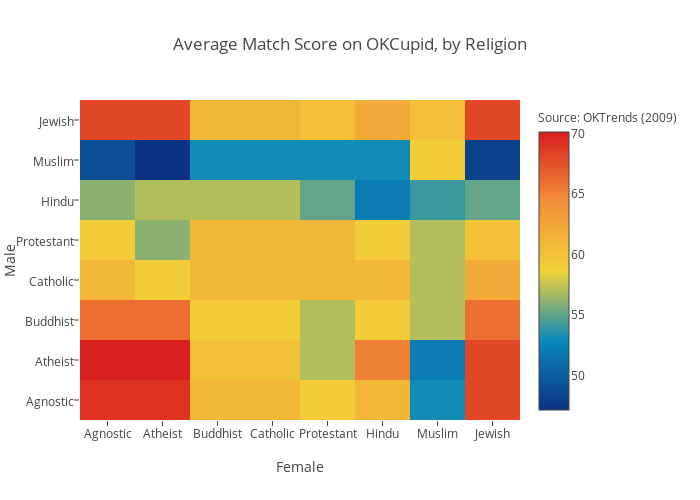 Average Match Score on OKCupid, by Religion | heatmap made by Cimar | plotly