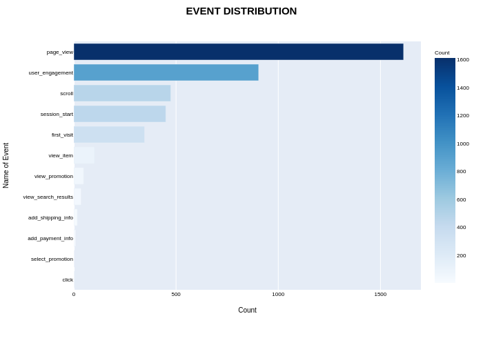 EVENT DISTRIBUTION | bar chart made by Cindy_btari | plotly