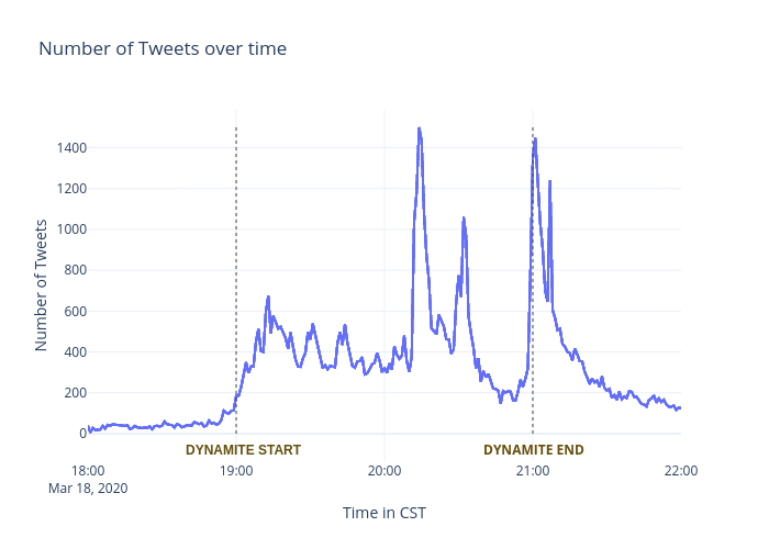 Number of Tweets over time | line chart made by Cinhui | plotly