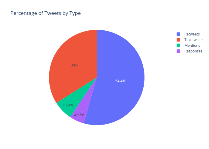 Percentage of Tweets by Type | pie made by Cinhui | plotly