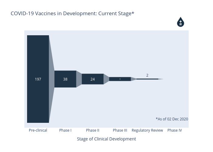 COVID-19 Vaccines in Development: Current Stage* | funnel made by Cjmcguicken1 | plotly