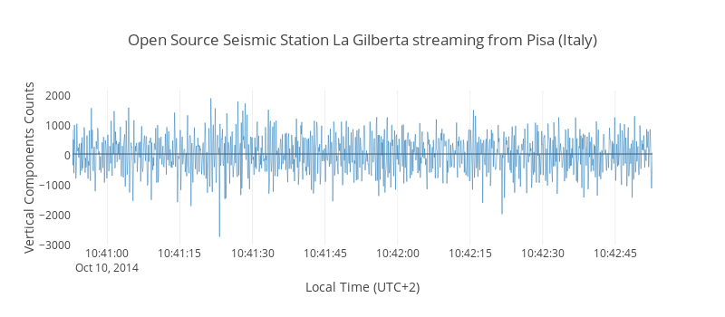 Open Source Seismic Station La Gilberta streaming from Pisa (Italy) | line chart made by Cjunkk | plotly