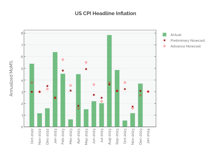 US CPI Headline Inflation |  made by Ckara | plotly