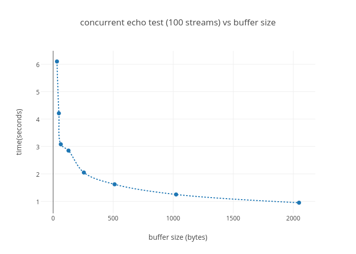 concurrent echo test (100 streams) vs buffer size | line chart made by Ckousik | plotly