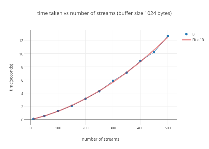 time taken vs number of streams (buffer size 1024 bytes) | line chart made by Ckousik | plotly