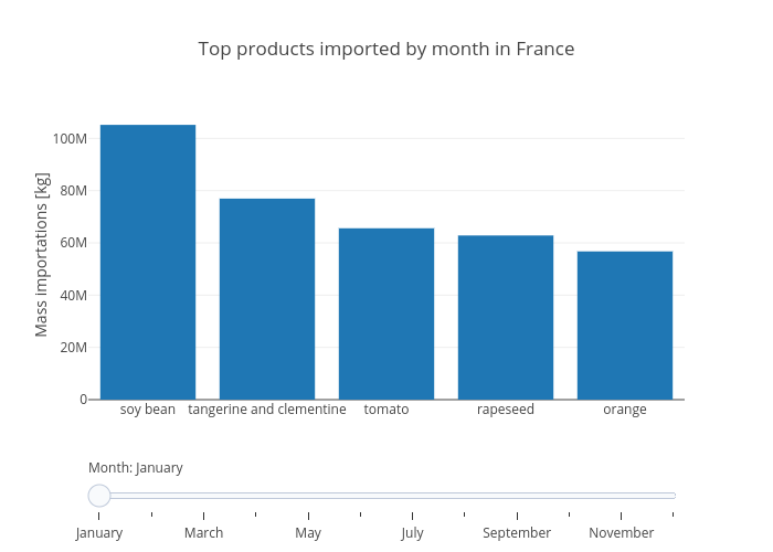 Top products imported by month in France | bar chart made by Claranguyen | plotly