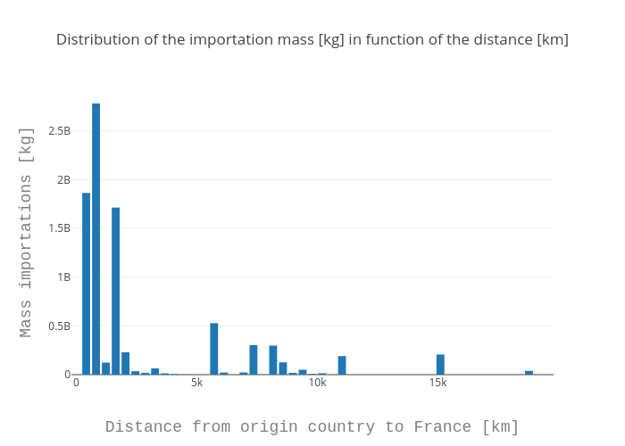 Distribution of the importation mass [kg] in function of the distance [km] | bar chart made by Claranguyen | plotly
