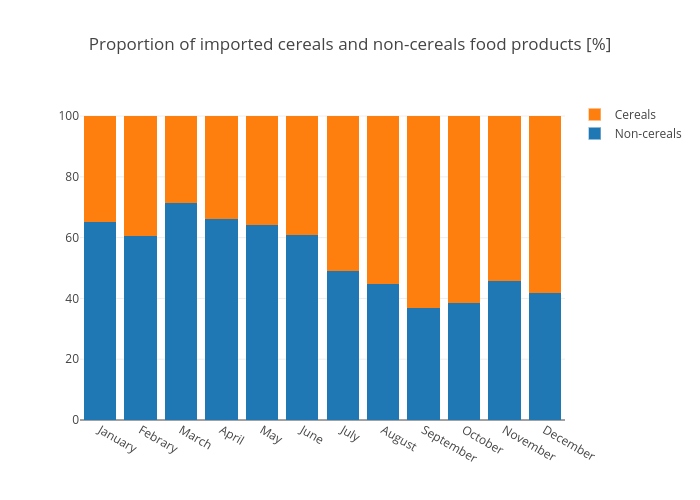 Proportion of imported cereals and non-cereals food products [%] | stacked bar chart made by Claranguyen | plotly