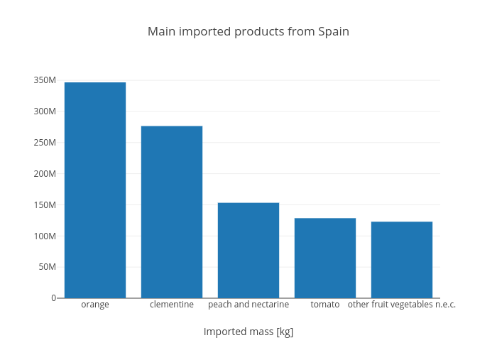 Main imported products from Spain | bar chart made by Claranguyen | plotly