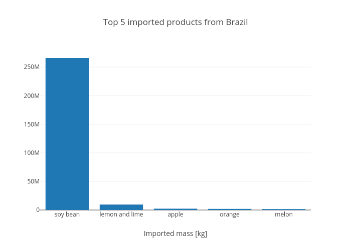 Top 5 imported products from Brazil | bar chart made by Claranguyen | plotly