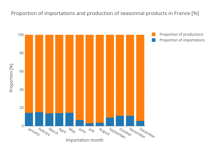 Proportion of importations and production of seasonnal products in France [%] | stacked bar chart made by Claranguyen | plotly