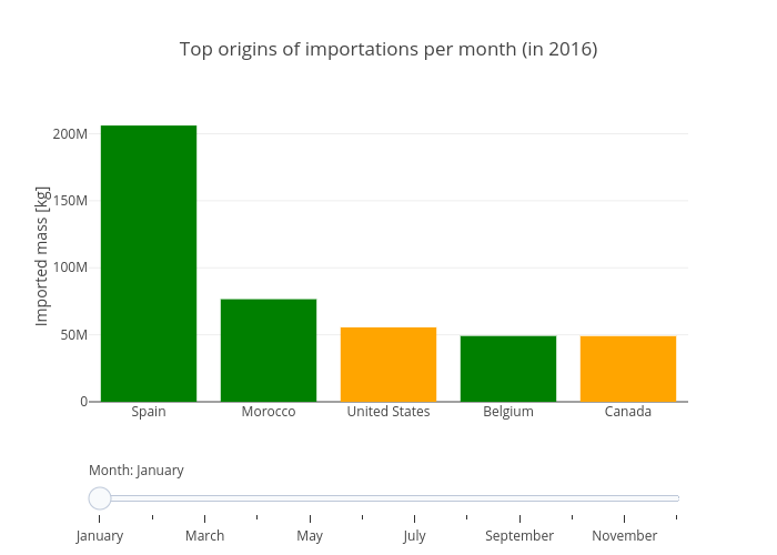 Top origins of importations per month (in 2016) | bar chart made by Claranguyen | plotly