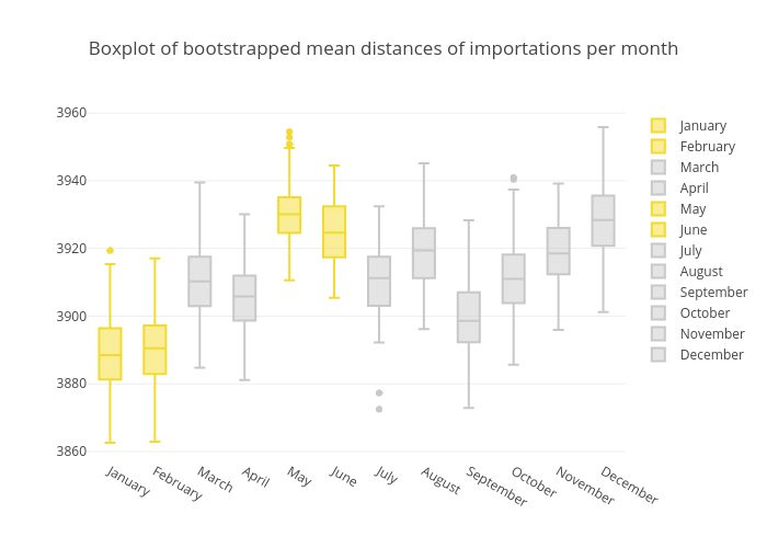 Boxplot of bootstrapped mean distances of importations per month | box plot made by Claranguyen | plotly