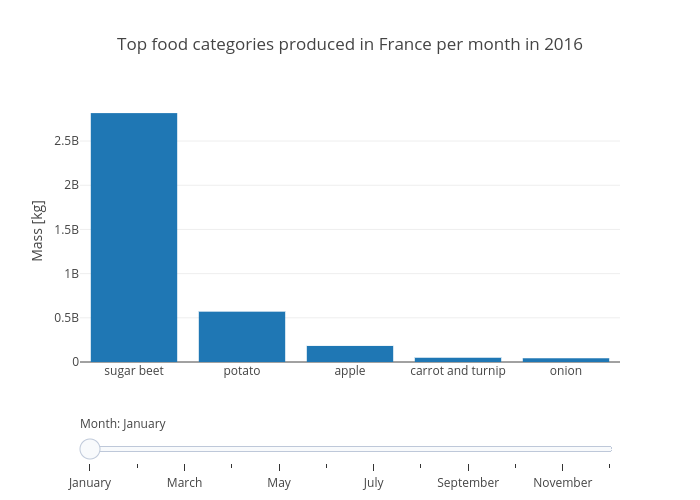 Top food categories produced in France per month in 2016 | bar chart made by Claranguyen | plotly