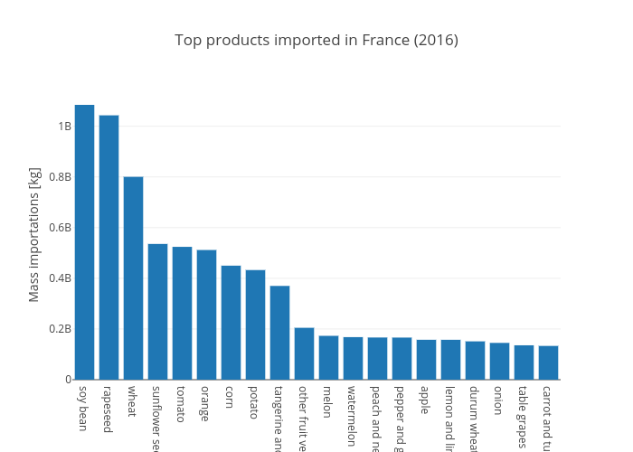 Top products imported in France (2016) | bar chart made by Claranguyen | plotly