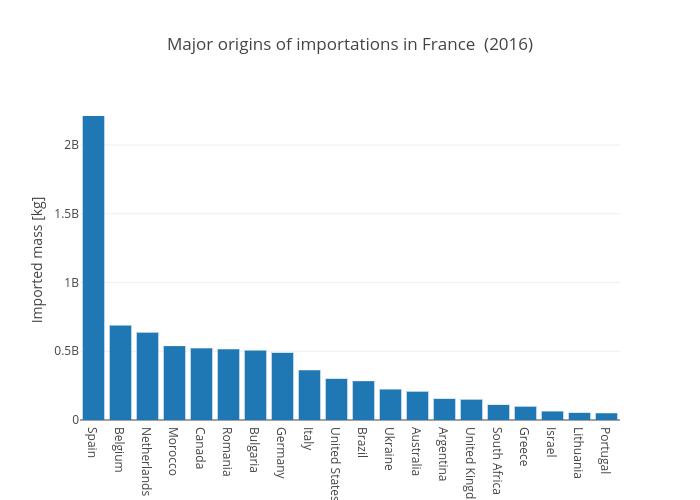 Major origins of importations in France  (2016) | bar chart made by Claranguyen | plotly