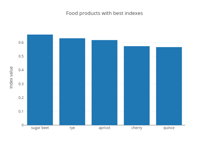 Food products with best indexes | bar chart made by Claranguyen | plotly