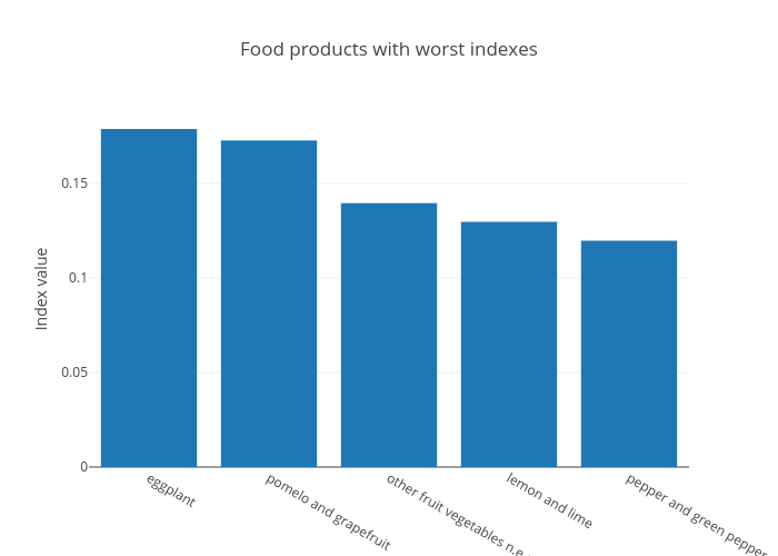 Food products with worst indexes | bar chart made by Claranguyen | plotly