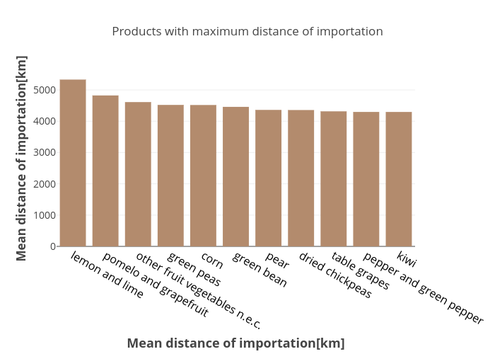Products with maximum distance of importation | bar chart made by Claranguyen | plotly