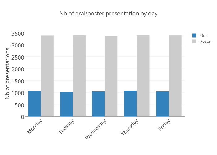 Nb of oral/poster presentation by day | grouped bar chart made by Clement.thorey | plotly