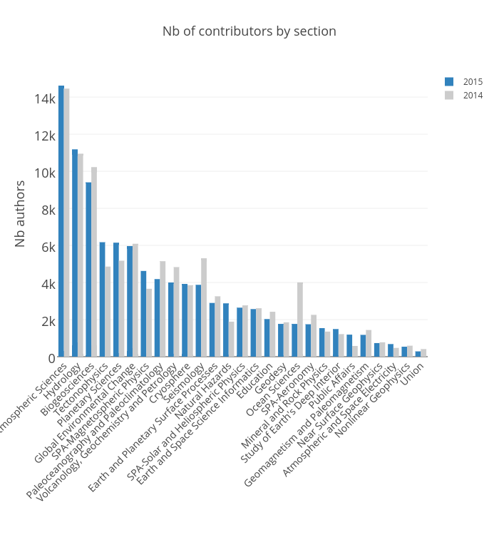 Nb of contributors by section | grouped bar chart made by Clement.thorey | plotly