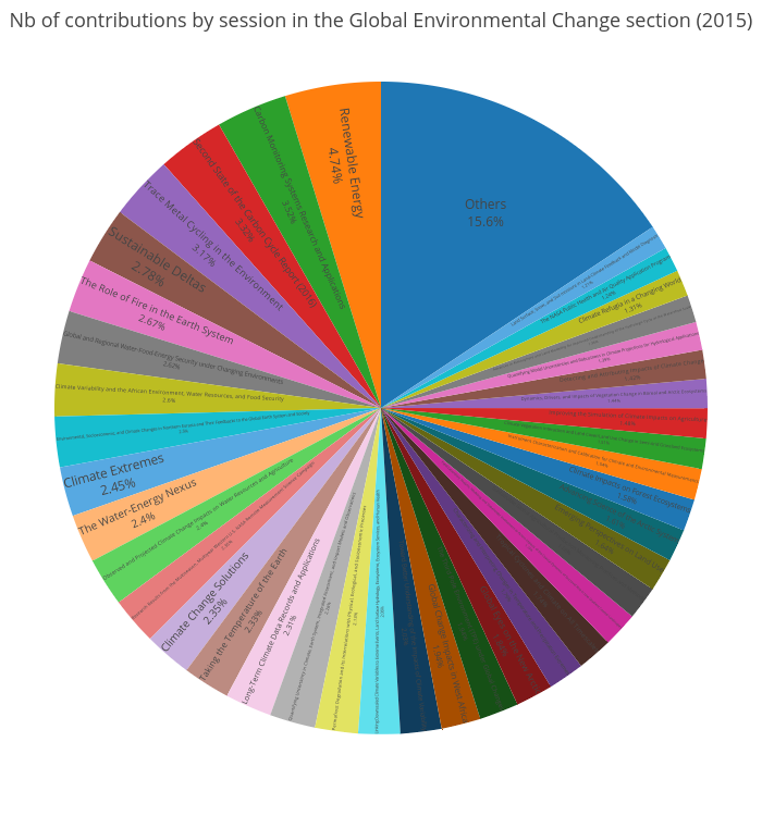 Nb of contributions by session in the Global Environmental Change section (2015) | pie made by Clement.thorey | plotly