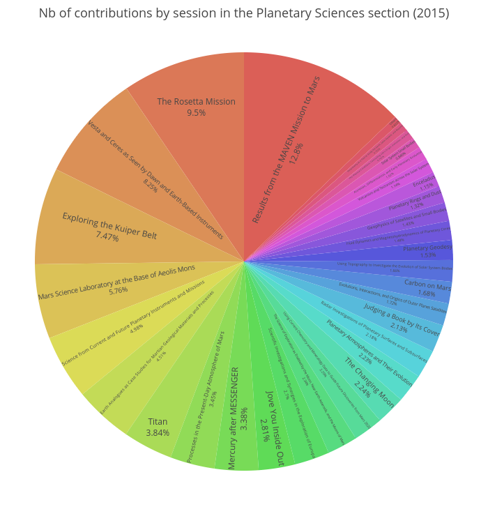 Nb of contributions by session in the Planetary Sciences section (2015) | pie made by Clement.thorey | plotly