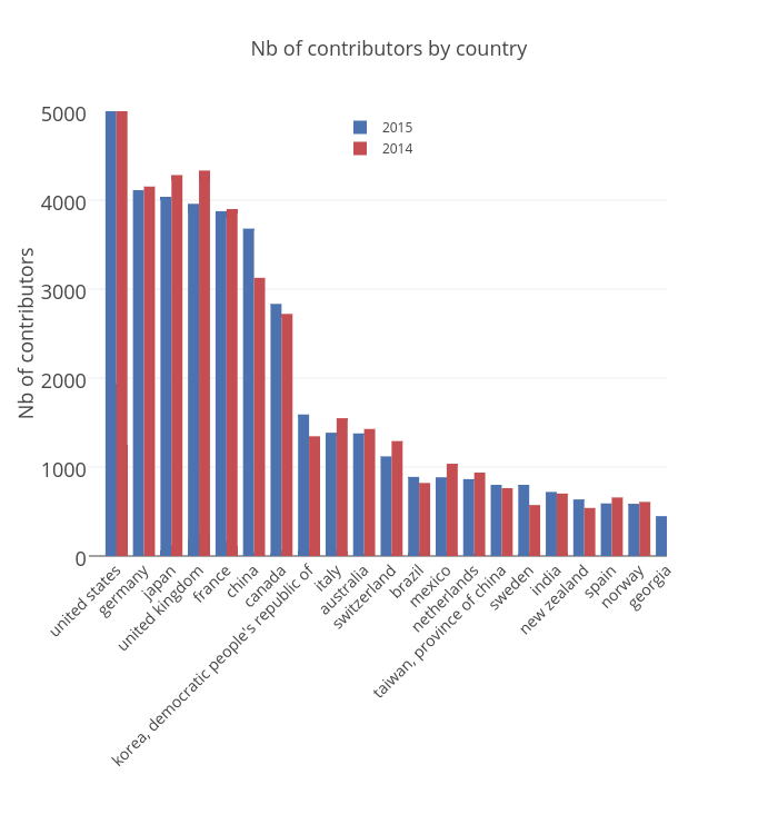 Nb of contributors by country | grouped bar chart made by Clement.thorey | plotly