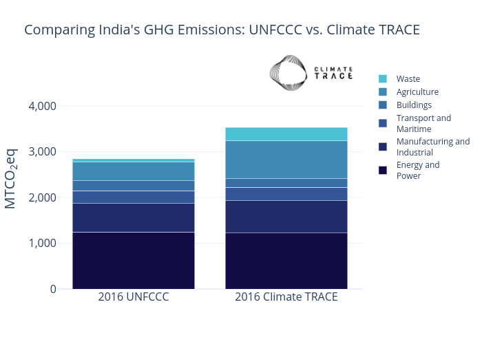Comparing India's GHG Emissions: UNFCCC vs. Climate TRACE | stacked bar chart made by Climate_trace_plots | plotly