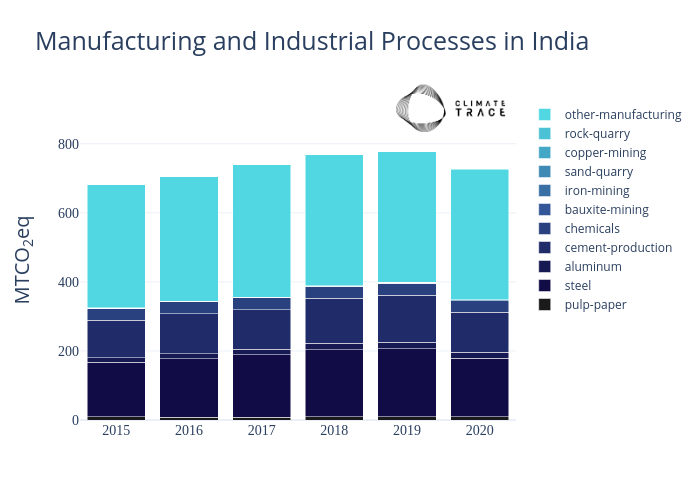 Manufacturing and Industrial Processes in India | stacked bar chart made by Climate_trace_plots | plotly