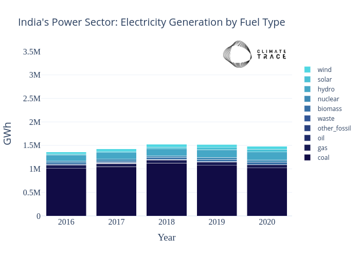 India's Power Sector: Electricity Generation by Fuel Type | stacked bar chart made by Climate_trace_plots | plotly