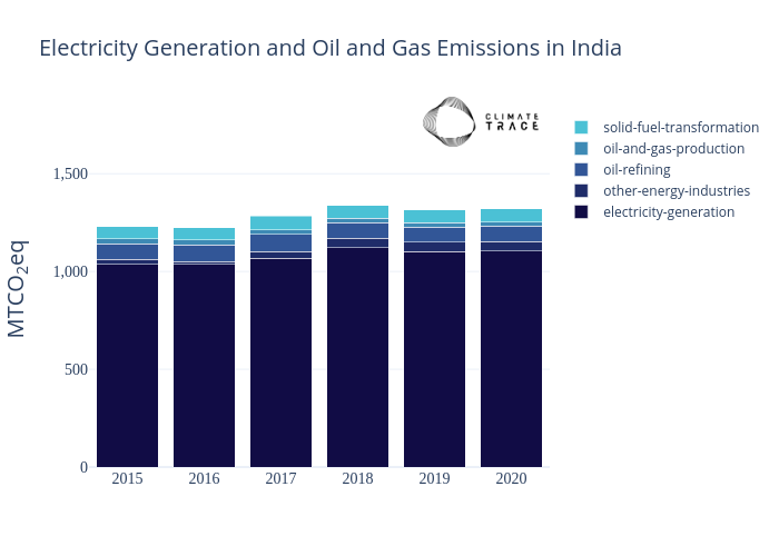 Electricity Generation and Oil and Gas Emissions in India | stacked bar chart made by Climate_trace_plots | plotly