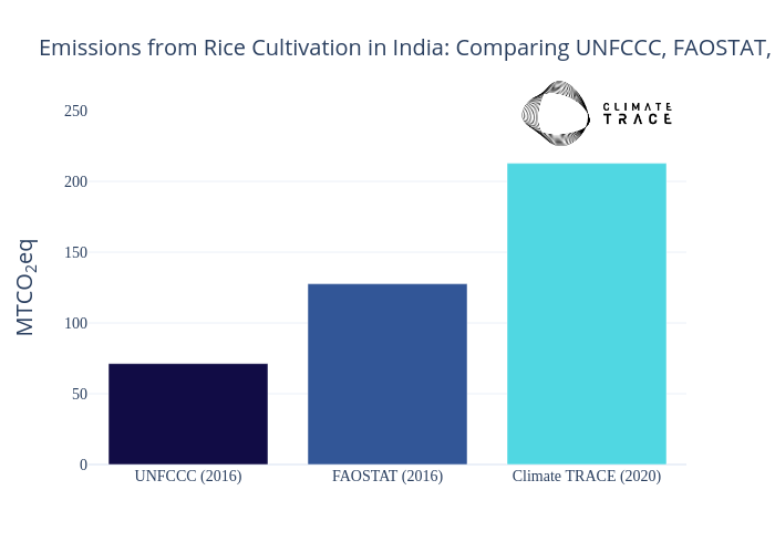 Emissions from Rice Cultivation in India: Comparing UNFCCC, FAOSTAT, Climate TRACE | bar chart made by Climate_trace_plots | plotly