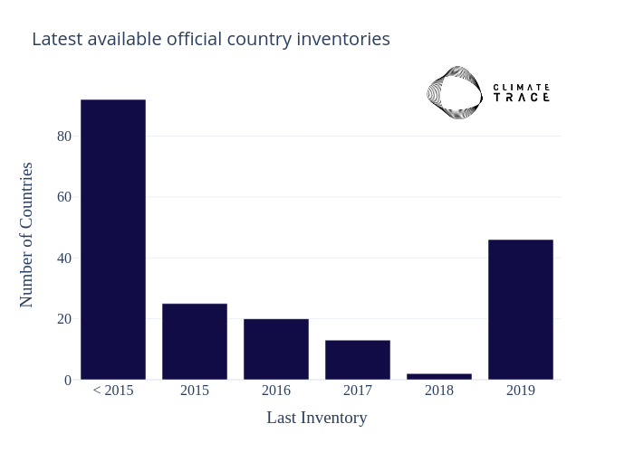 Latest available official country inventories | bar chart made by Climate_trace_plots | plotly