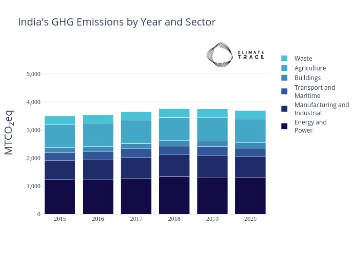 India's GHG Emissions by Year and Sector | stacked bar chart made by Climate_trace_plots | plotly