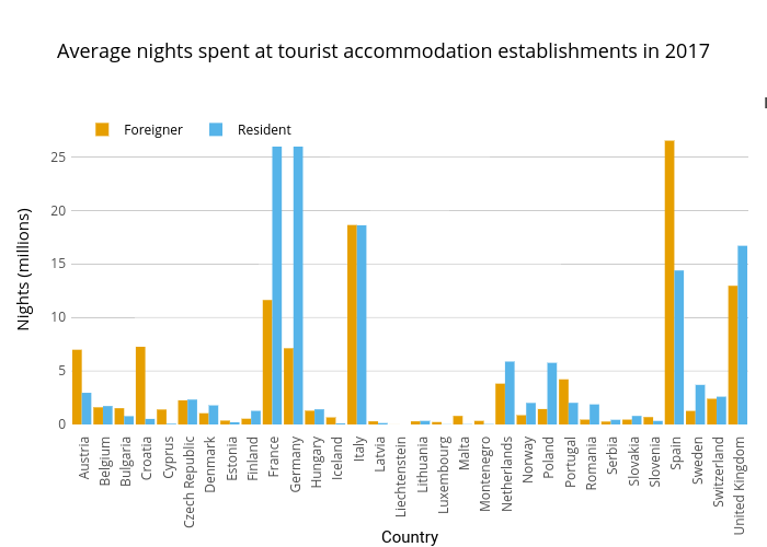 Average nights spent at tourist accommodation establishments in 2017 | grouped bar chart made by Cloudyolga | plotly