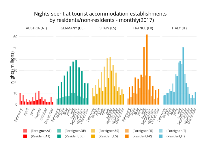 Nights spent at tourist accommodation establishments  by residents/non-residents - monthly(2017) | grouped bar chart made by Cloudyolga | plotly