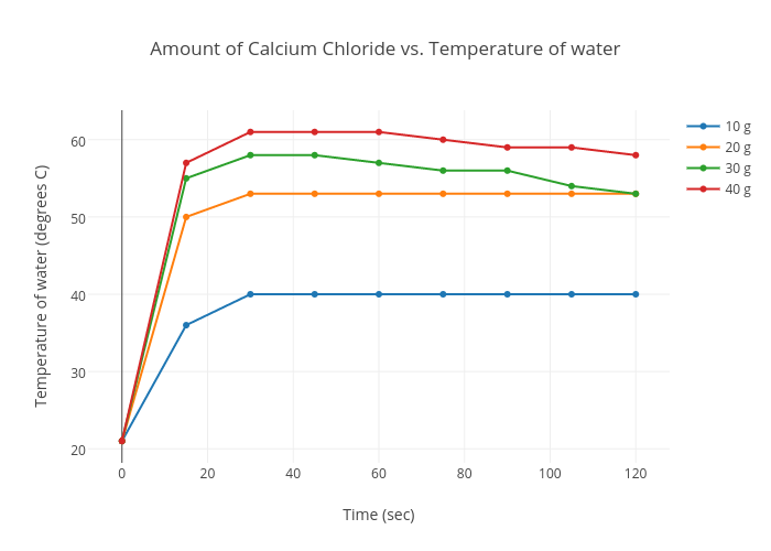 Amount Of Calcium Chloride Vs Temperature Of Water Scatter Chart Made By Cm042602 Plotly