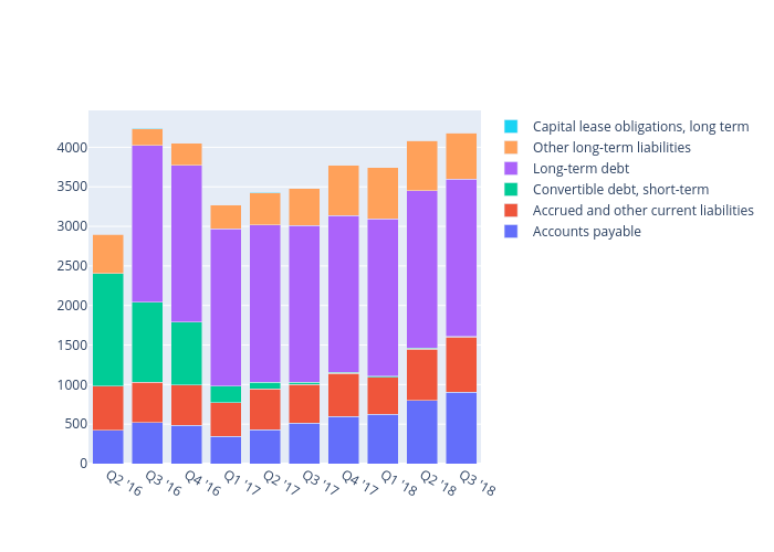 Accounts payable, Accrued and other current liabilities, Convertible debt, short-term, Long-term debt, Other long-term liabilities, Capital lease obligations, long term | stacked bar chart made by Cmdrtomalak | plotly