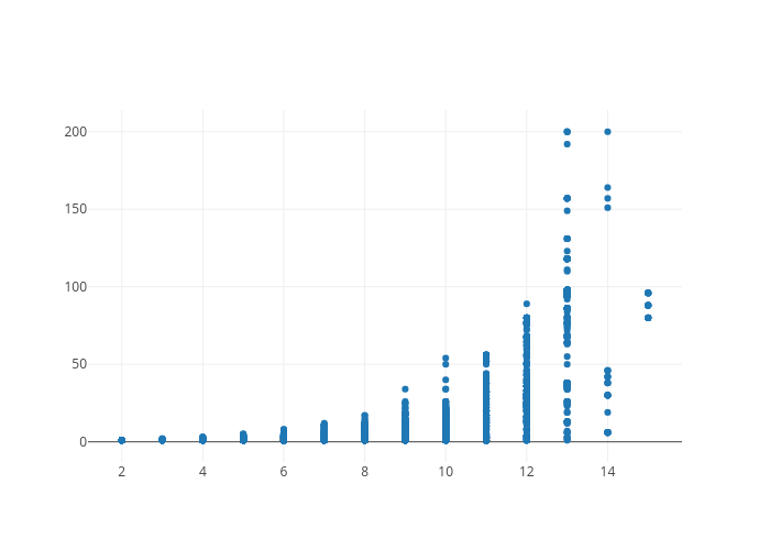 scatter chart made by Cmungall | plotly