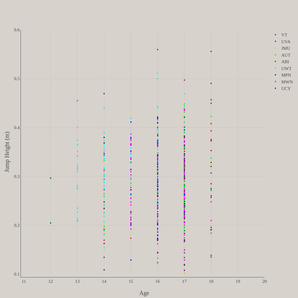 Jump Height (m) vs Age | scatter chart made by Cnh4ph | plotly