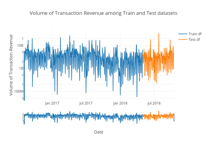 Volume of Transaction Revenue among Train and Test datasets | line chart made by Codeastar | plotly