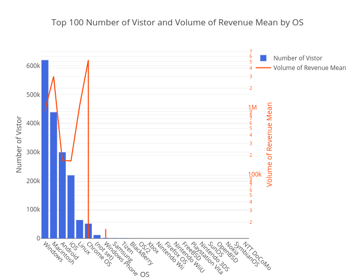 Top 100 Number of Vistor and Volume of Revenue Mean by OS | bar chart made by Codeastar | plotly