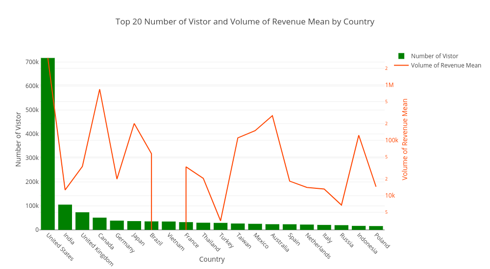 Top 20 Number of Vistor and Volume of Revenue Mean by Country | bar chart made by Codeastar | plotly