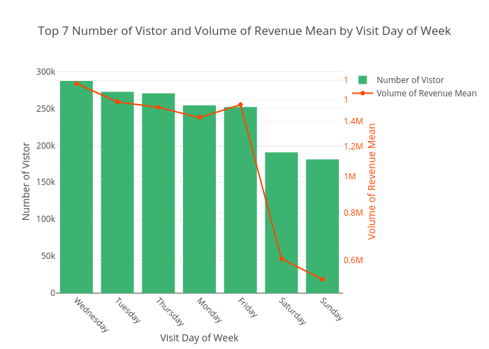 Top 7 Number of Vistor and Volume of Revenue Mean by Visit Day of Week | bar chart made by Codeastar | plotly