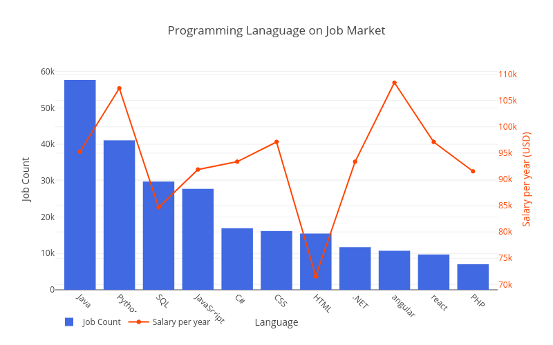 Programming Lanaguage on Job Market | bar chart made by Codeastar | plotly