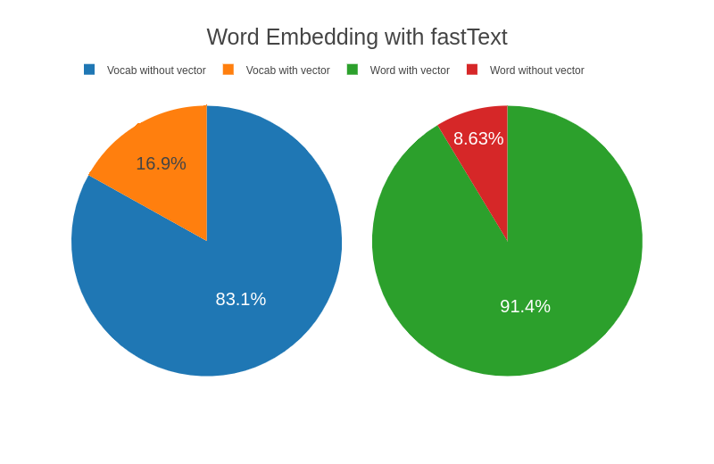 Word Embedding with fastText | pie made by Codeastar | plotly