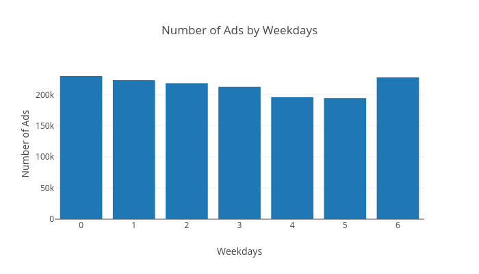 Number of Ads by Weekdays | bar chart made by Codeastar | plotly