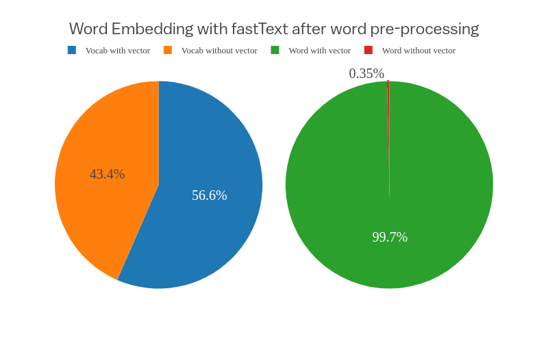 Word Embedding with fastText after word pre-processing | pie made by Codeastar | plotly